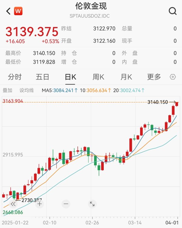 实配网配资 现货黄金站上3140美元，黄金概念股持续爆发！能否持续？