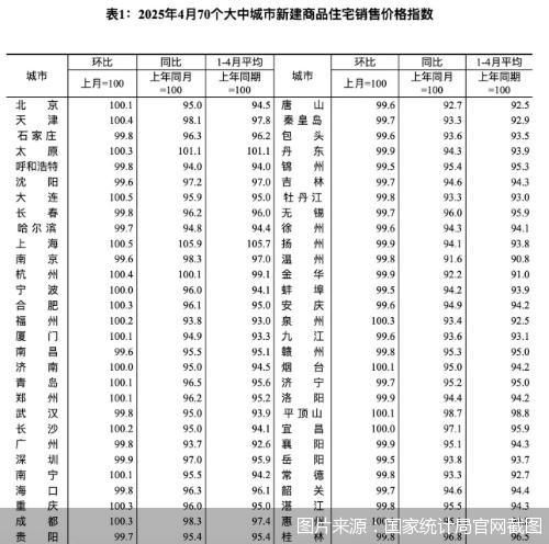 方圆之道 同比降幅连续6个月收窄，70城4月房价修复趋势显著