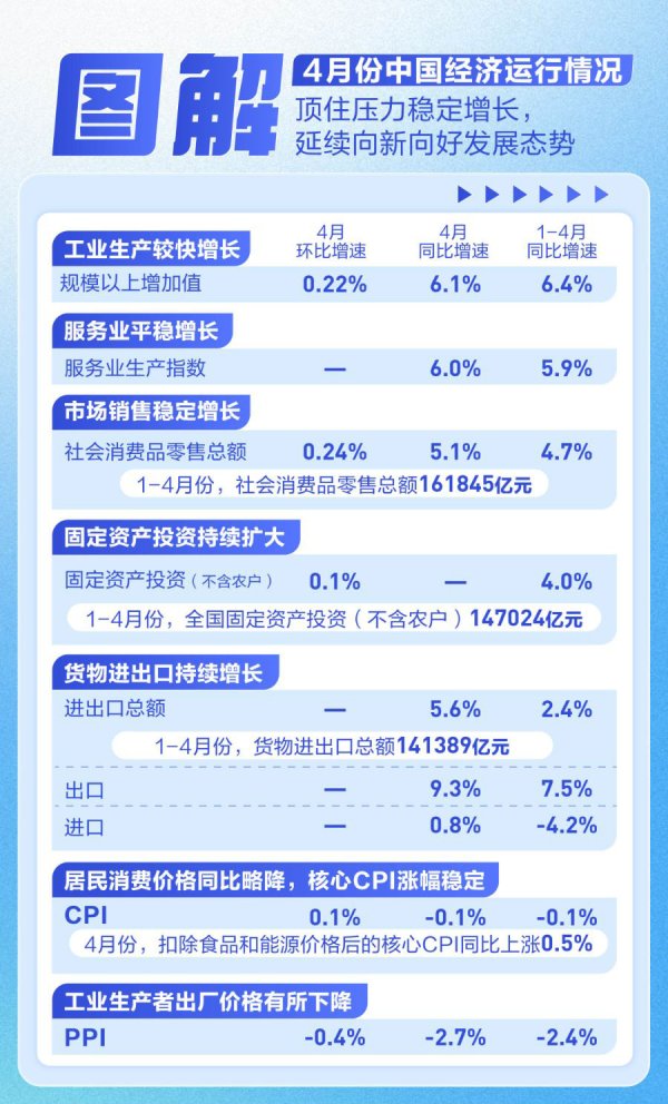 顺策略 一图速览4月经济数据，关于消费、投资......国家统计局最新回应