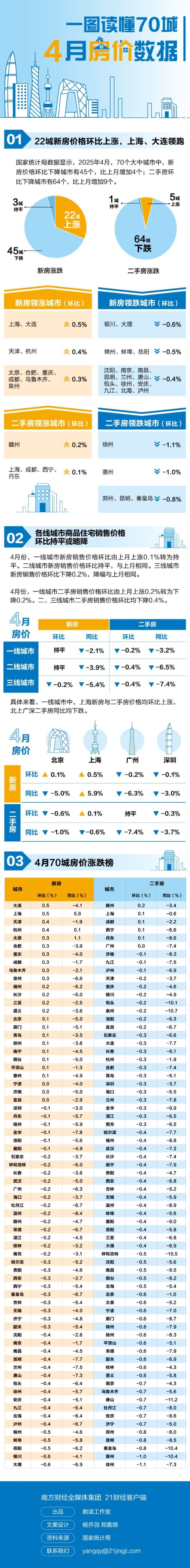 中金优配 22城新房价格环比上涨，这两城领跑！最新房价排行榜出炉→