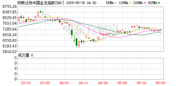 万通配资 周四热门中概股多数上涨 京东涨4.31% 小马智行跌7.10%