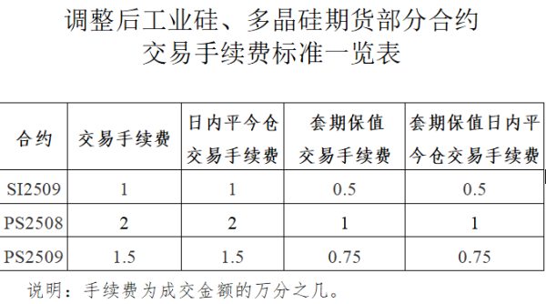 好多牛 广期所调整工业硅、多晶硅期货部分合约交易手续费标准